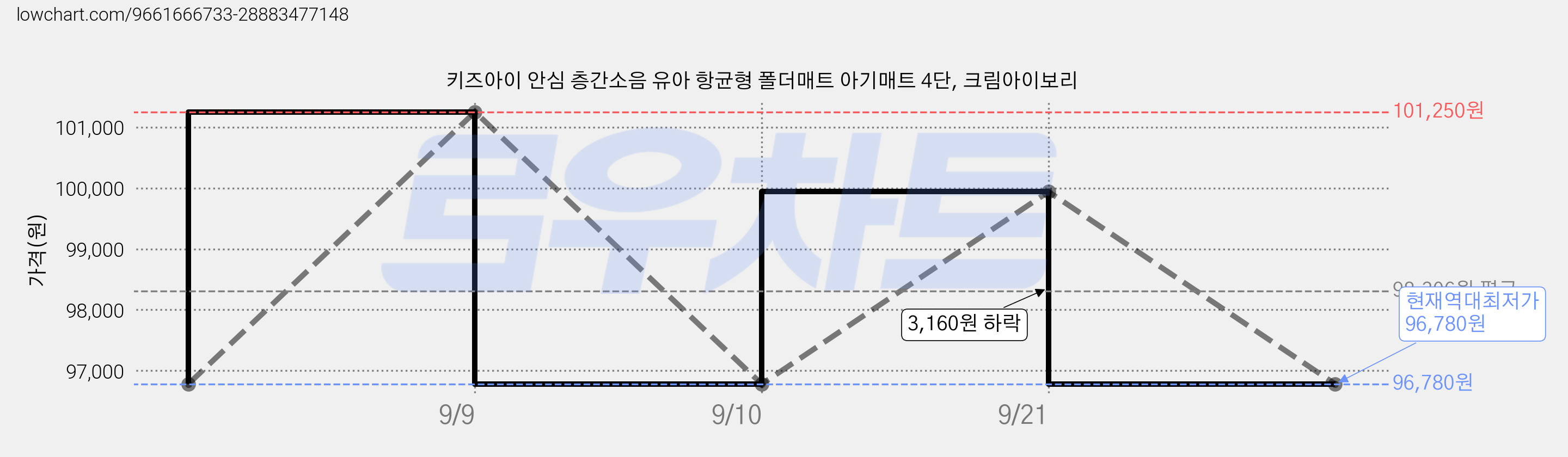 키즈아이 안심 층간소음 유아 항균형 폴더매트 아기매트 4단, 크림아이보리 가격 변동 차트, 현재가 96,780원, 역대최저가