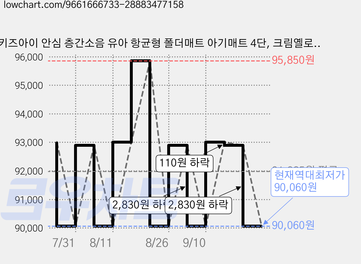 키즈아이 안심 층간소음 유아 항균형 폴더매트 아기매트 4단, 크림옐로우 가격 변동 차트, 현재가 90,060원, 역대최저가