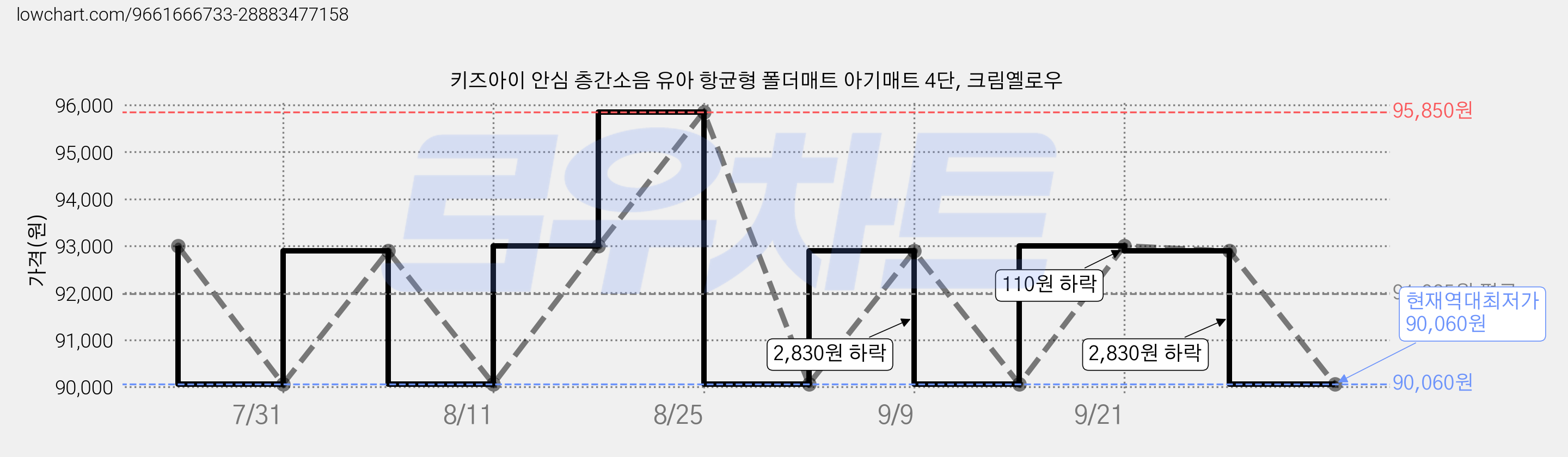 키즈아이 안심 층간소음 유아 항균형 폴더매트 아기매트 4단, 크림옐로우 가격 변동 차트, 현재가 90,060원, 역대최저가
