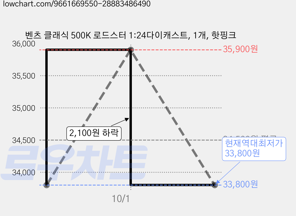 벤츠 클래식 500K 로드스터 1:24다이캐스트, 1개, 핫핑크 가격 변동 차트, 현재가 33,800원, 역대최저가