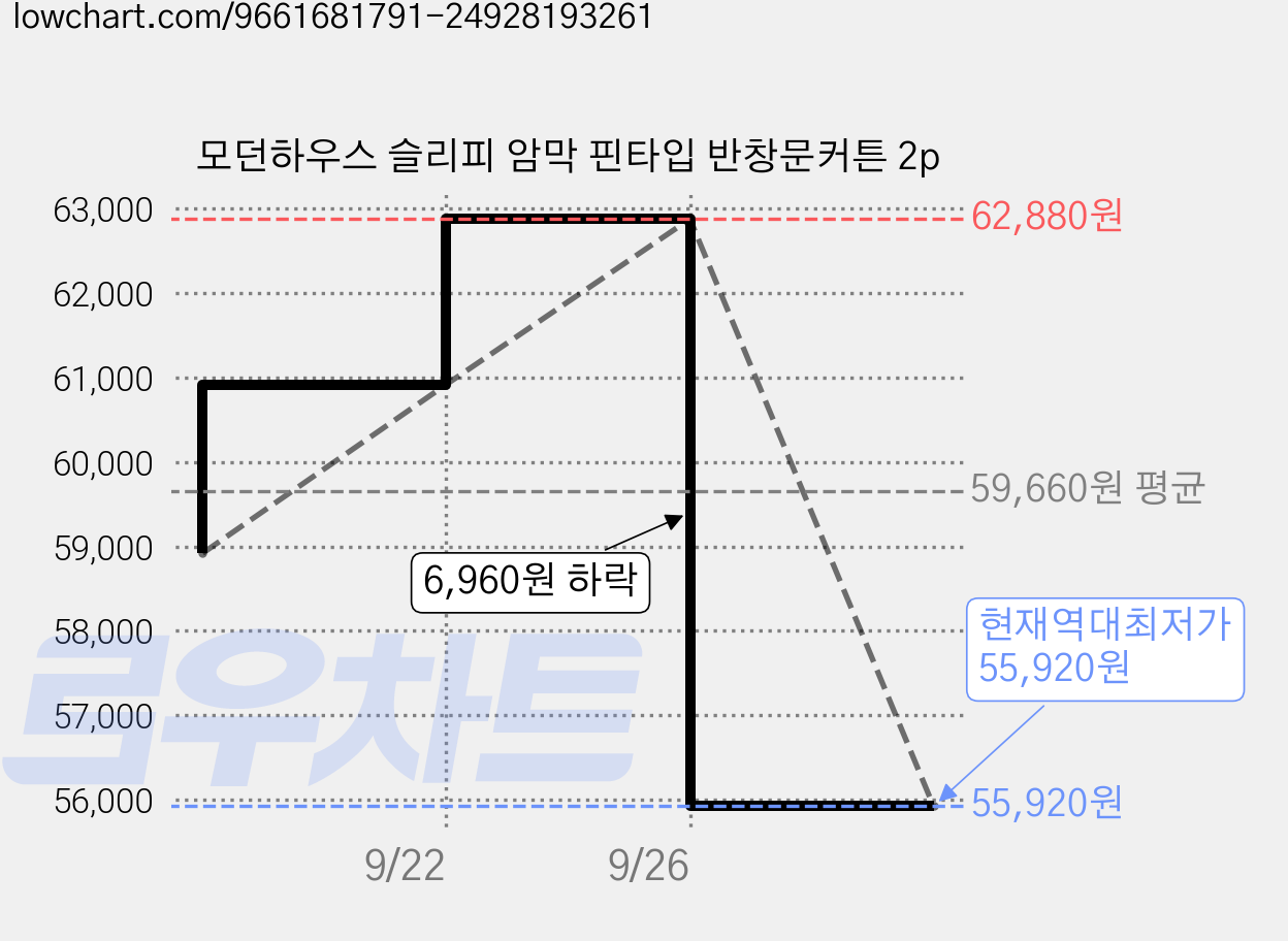 모던하우스 슬리피 암막 핀타입 반창문커튼 2p 가격 변동 차트, 현재가 55,920원, 역대최저가