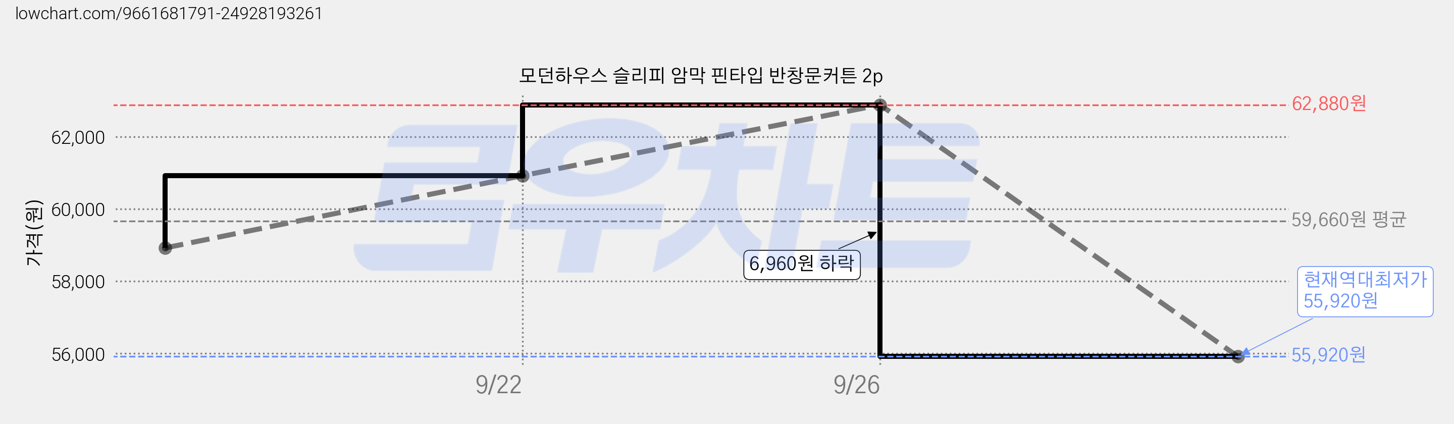 모던하우스 슬리피 암막 핀타입 반창문커튼 2p 가격 변동 차트, 현재가 55,920원, 역대최저가