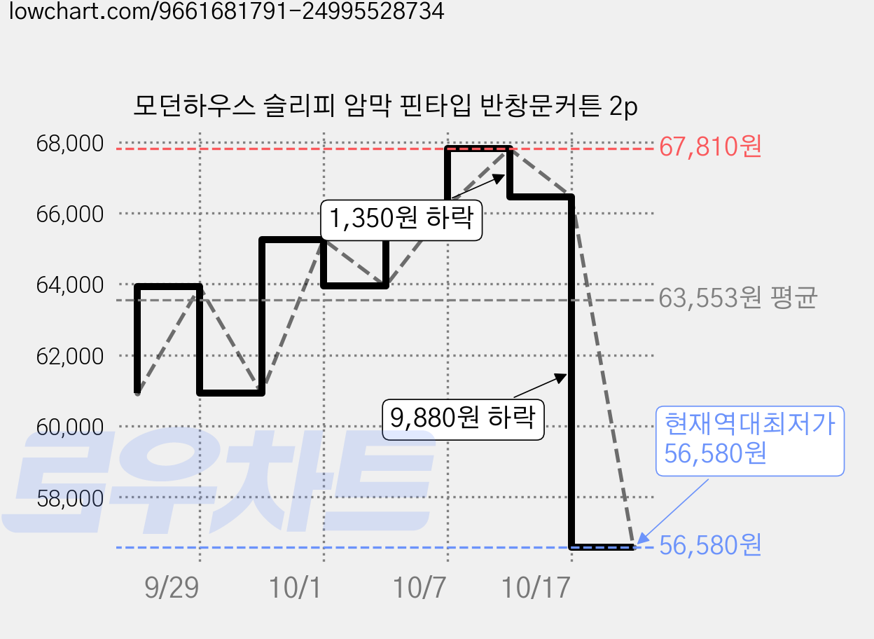 모던하우스 슬리피 암막 핀타입 반창문커튼 2p 가격 변동 차트, 현재가 56,580원, 역대최저가