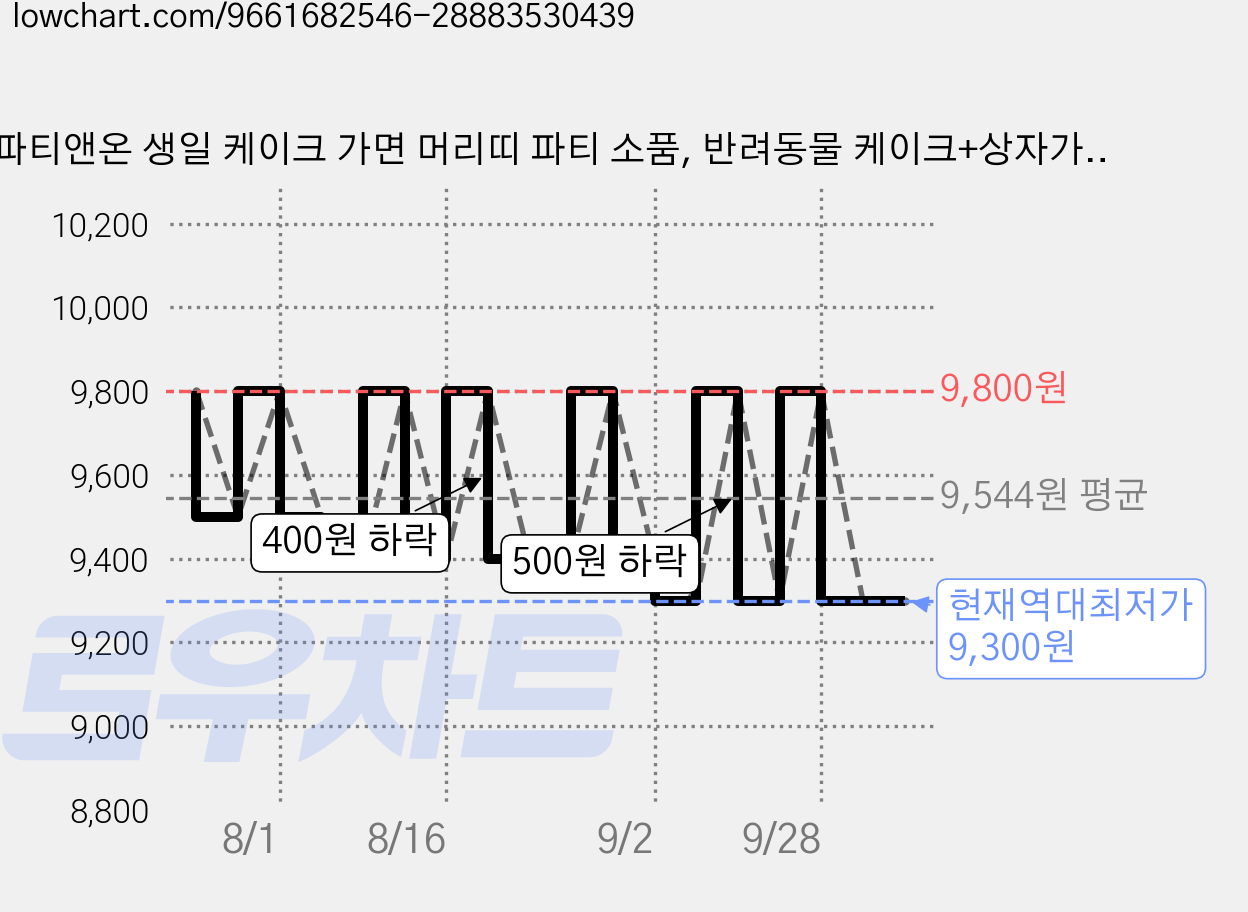 파티앤온 생일 케이크 가면 머리띠 파티 소품, 반려동물 케이크+상자가면 가격 변동 차트, 현재가 9,300원, 역대최저가