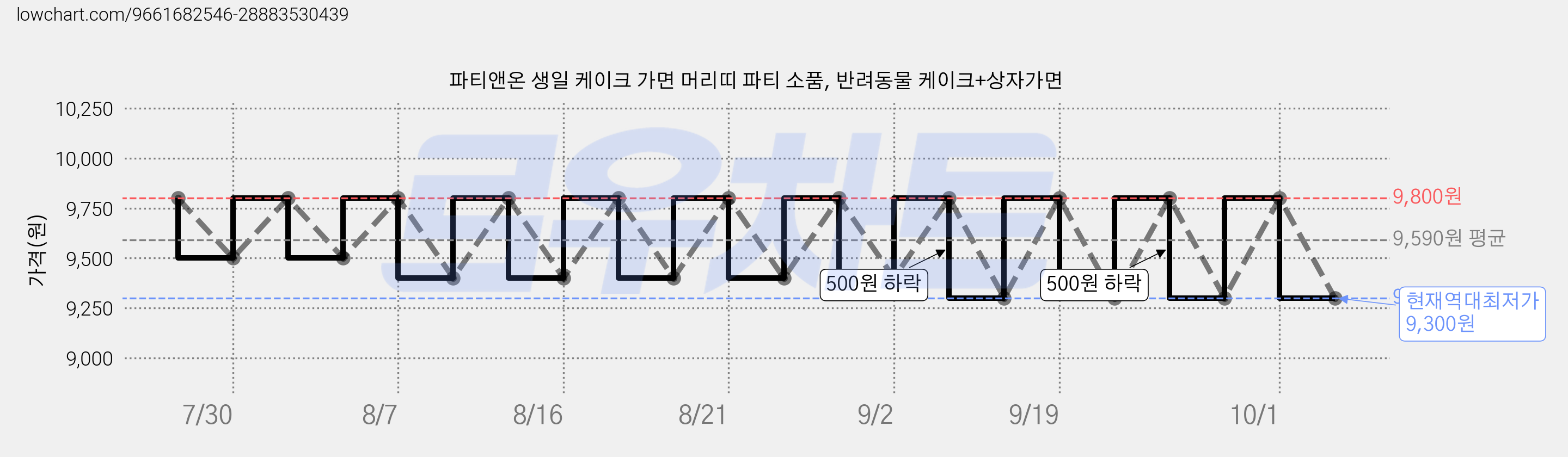 파티앤온 생일 케이크 가면 머리띠 파티 소품, 반려동물 케이크+상자가면 가격 변동 차트, 현재가 9,300원, 역대최저가