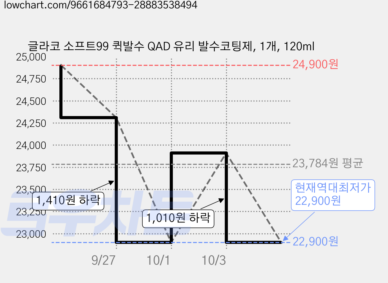 글라코 소프트99 퀵발수 QAD 유리 발수코팅제, 1개, 120ml 가격 변동 차트, 현재가 22,900원, 역대최저가