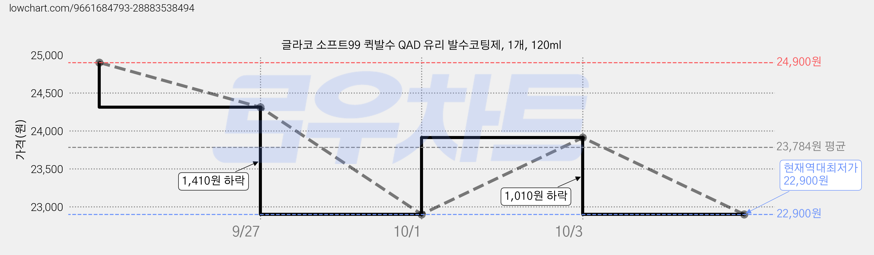 글라코 소프트99 퀵발수 QAD 유리 발수코팅제, 1개, 120ml 가격 변동 차트, 현재가 22,900원, 역대최저가