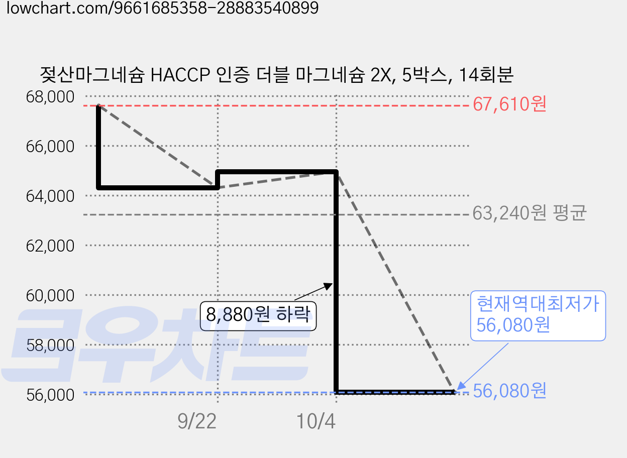 젖산마그네슘 HACCP 인증 더블 마그네슘 2X, 5박스, 14회분 가격 변동 차트, 현재가 56,080원, 역대최저가