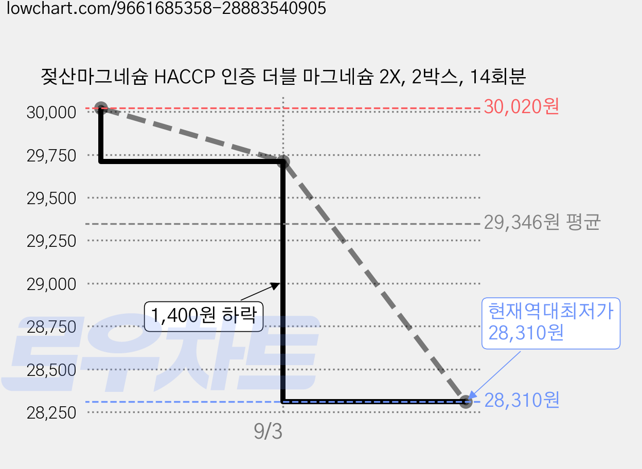 젖산마그네슘 HACCP 인증 더블 마그네슘 2X, 2박스, 14회분 가격 변동 차트, 현재가 28,310원, 역대최저가