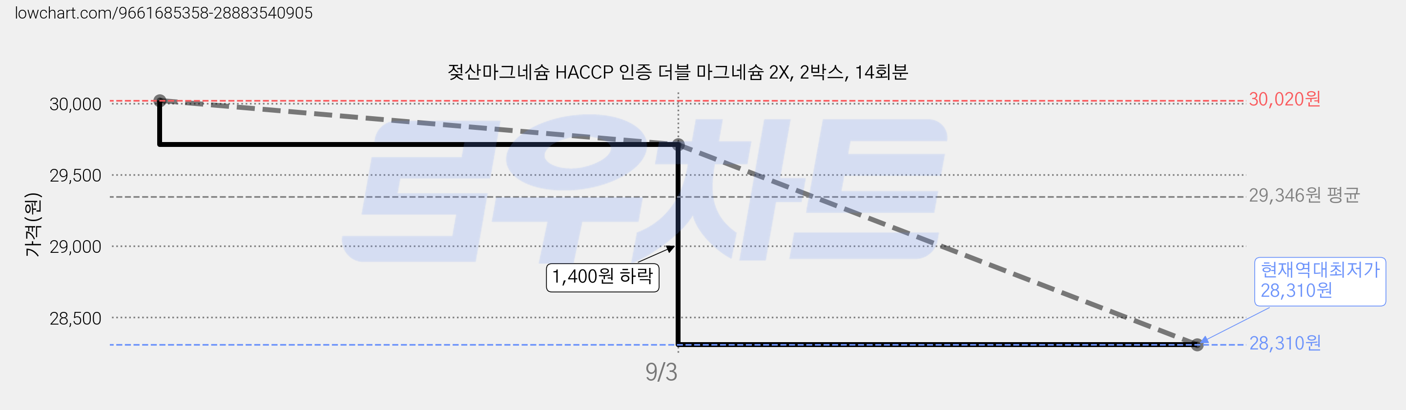 젖산마그네슘 HACCP 인증 더블 마그네슘 2X, 2박스, 14회분 가격 변동 차트, 현재가 28,310원, 역대최저가