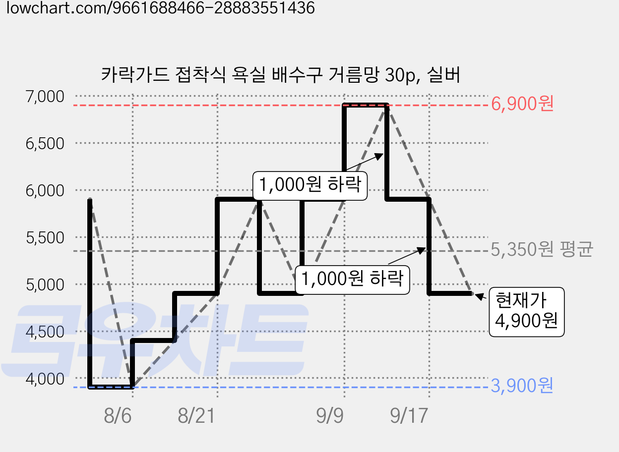 카락가드 접착식 욕실 배수구 거름망 30p, 실버 가격 변동 차트, 현재가 4,900원, 관측 최저가 3,900원