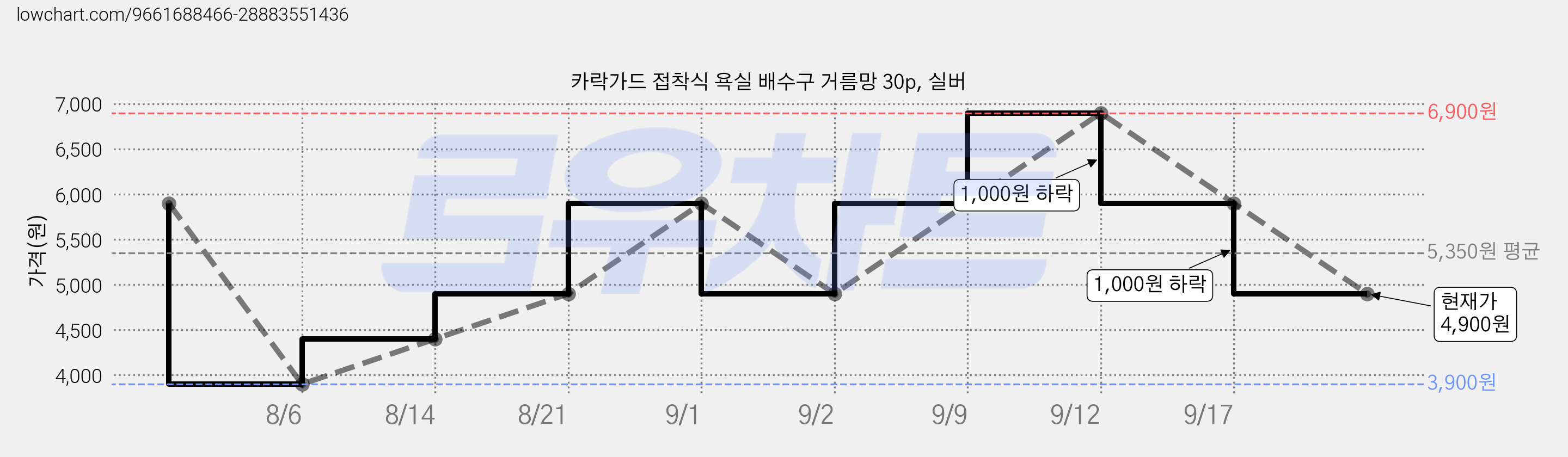 카락가드 접착식 욕실 배수구 거름망 30p, 실버 가격 변동 차트, 현재가 4,900원, 관측 최저가 3,900원