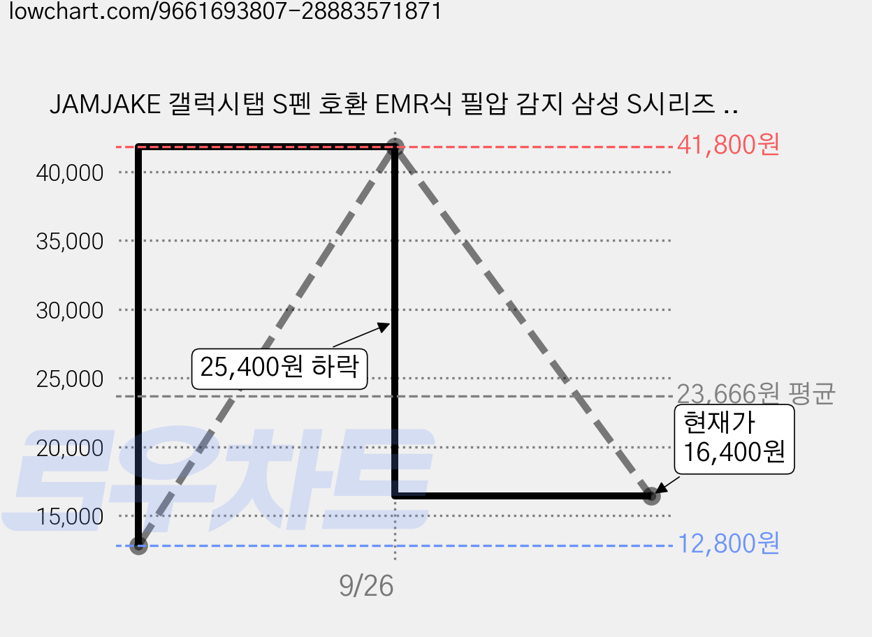 JAMJAKE 갤럭시탭 S펜 호환 EMR식 필압 감지 삼성 S시리즈 태블릿 터치펜 S1Pro, 1개, 블랙 가격 변동 차트, 현재가 16,400원, 관측 최저가 12,800원