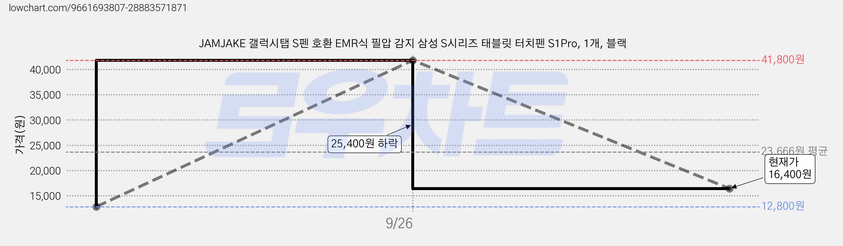 JAMJAKE 갤럭시탭 S펜 호환 EMR식 필압 감지 삼성 S시리즈 태블릿 터치펜 S1Pro, 1개, 블랙 가격 변동 차트, 현재가 16,400원, 관측 최저가 12,800원