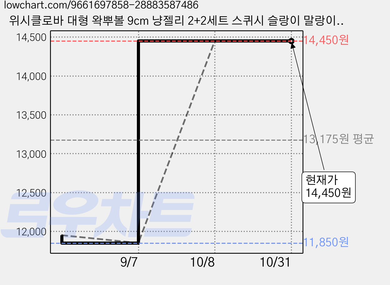 위시클로바 대형 왁뿌볼 9cm 냥젤리 2+2세트 스퀴시 슬랑이 말랑이 스트레스볼, 왁뿌볼2개+냥젤리2개(블루), 292g, 1세트 가격 변동 차트, 현재가 14,450원, 관측 최저가 11,850원