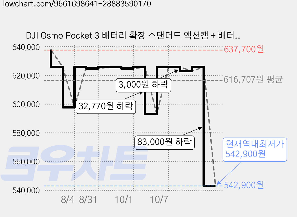 DJI Osmo Pocket 3 배터리 확장 스탠더드 액션캠 + 배터리 핸들 세트, 액션캠(PP-101), 배터리핸들(단일상품) 가격 변동 차트, 현재가 542,900원, 역대최저가