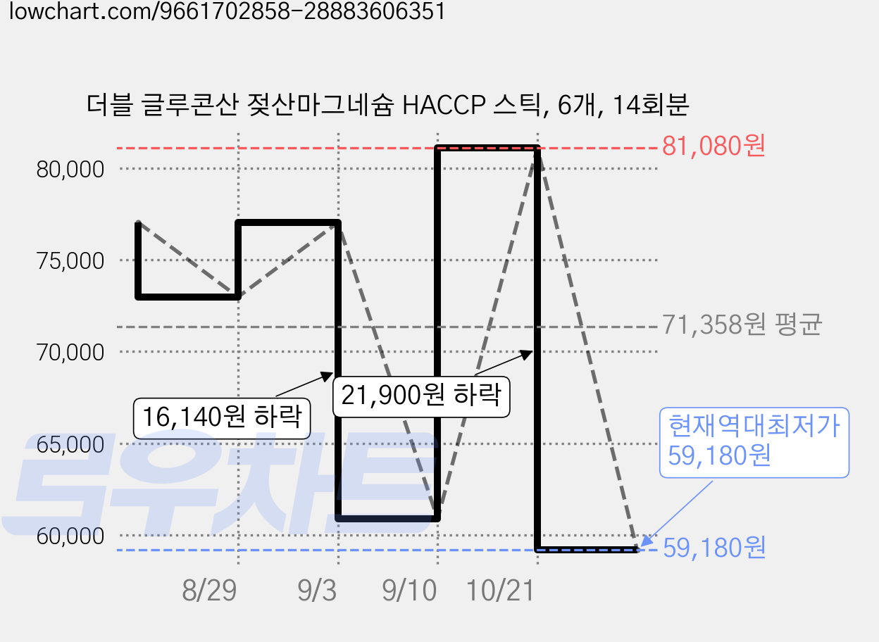 더블 글루콘산 젖산마그네슘 HACCP 스틱, 6개, 14회분 가격 변동 차트, 현재가 59,180원, 역대최저가