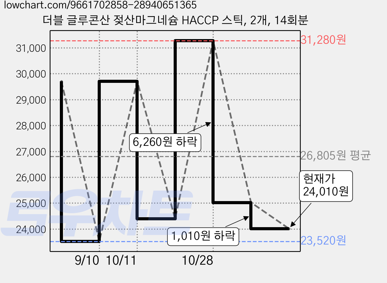더블 글루콘산 젖산마그네슘 HACCP 스틱, 2개, 14회분 가격 변동 차트, 현재가 24,010원, 관측 최저가 23,520원