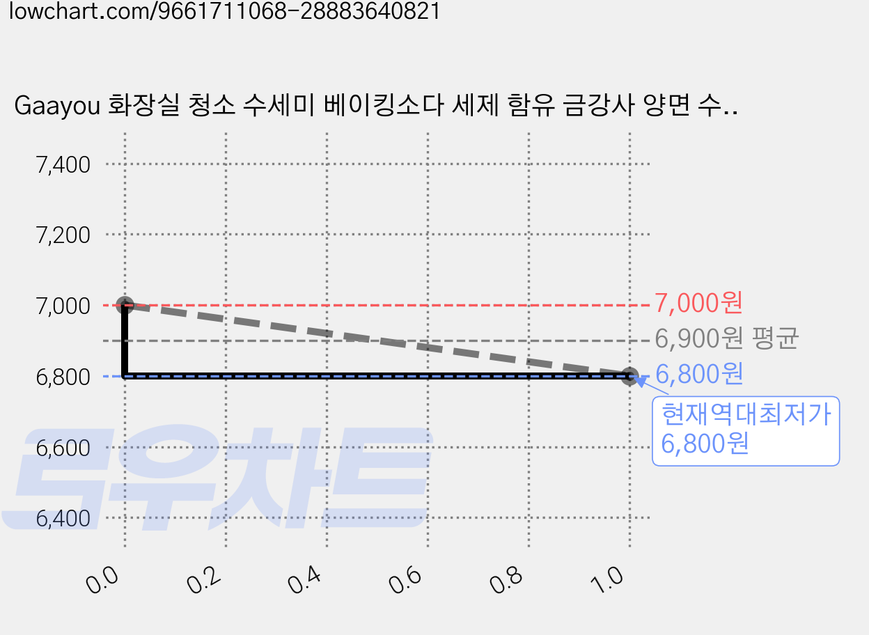 Gaayou 화장실 청소 수세미 베이킹소다 세제 함유 금강사 양면 수세미 강력 내구성 재사용 가능 주방/욕실 다용도 클리너, 10개 가격 변동 차트, 현재가 6,800원, 역대최저가