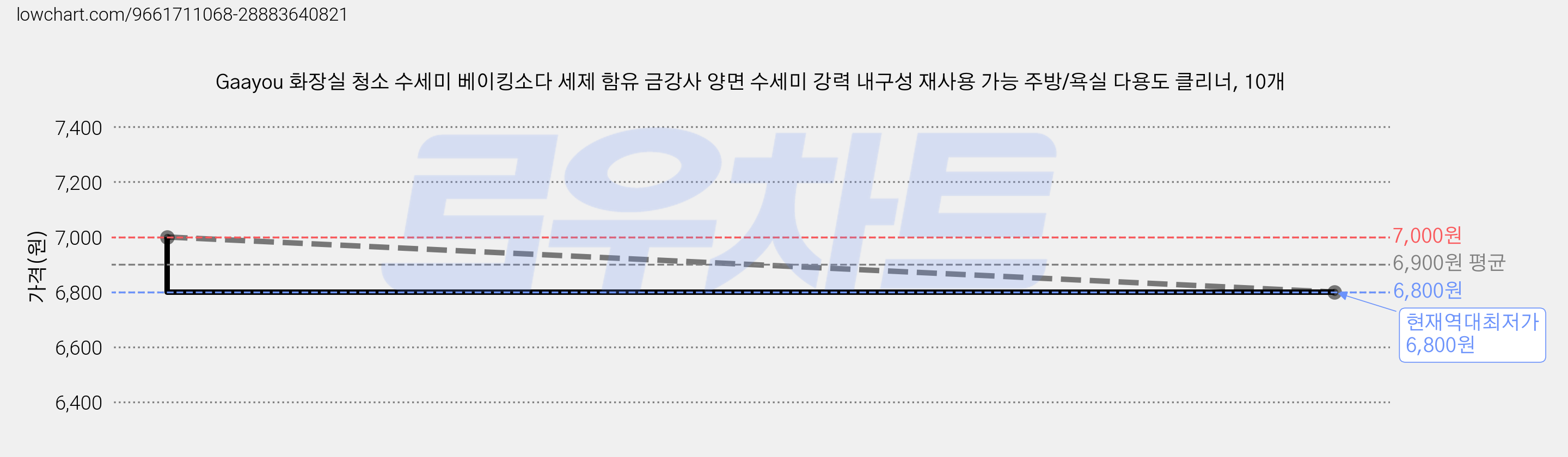 Gaayou 화장실 청소 수세미 베이킹소다 세제 함유 금강사 양면 수세미 강력 내구성 재사용 가능 주방/욕실 다용도 클리너, 10개 가격 변동 차트, 현재가 6,800원, 역대최저가