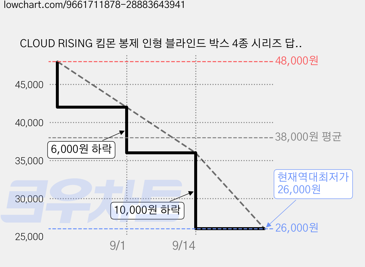 CLOUD RISING 킴몬 봉제 인형 블라인드 박스 4종 시리즈 답을 알려줄게 역시 너였어 꽃이 활짝 피었어 미몬, 1개 가격 변동 차트, 현재가 26,000원, 역대최저가