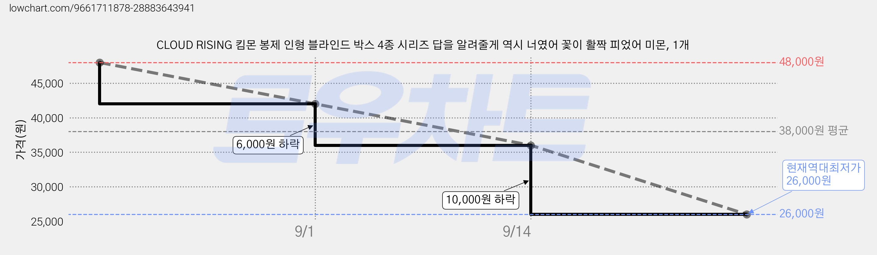 CLOUD RISING 킴몬 봉제 인형 블라인드 박스 4종 시리즈 답을 알려줄게 역시 너였어 꽃이 활짝 피었어 미몬, 1개 가격 변동 차트, 현재가 26,000원, 역대최저가