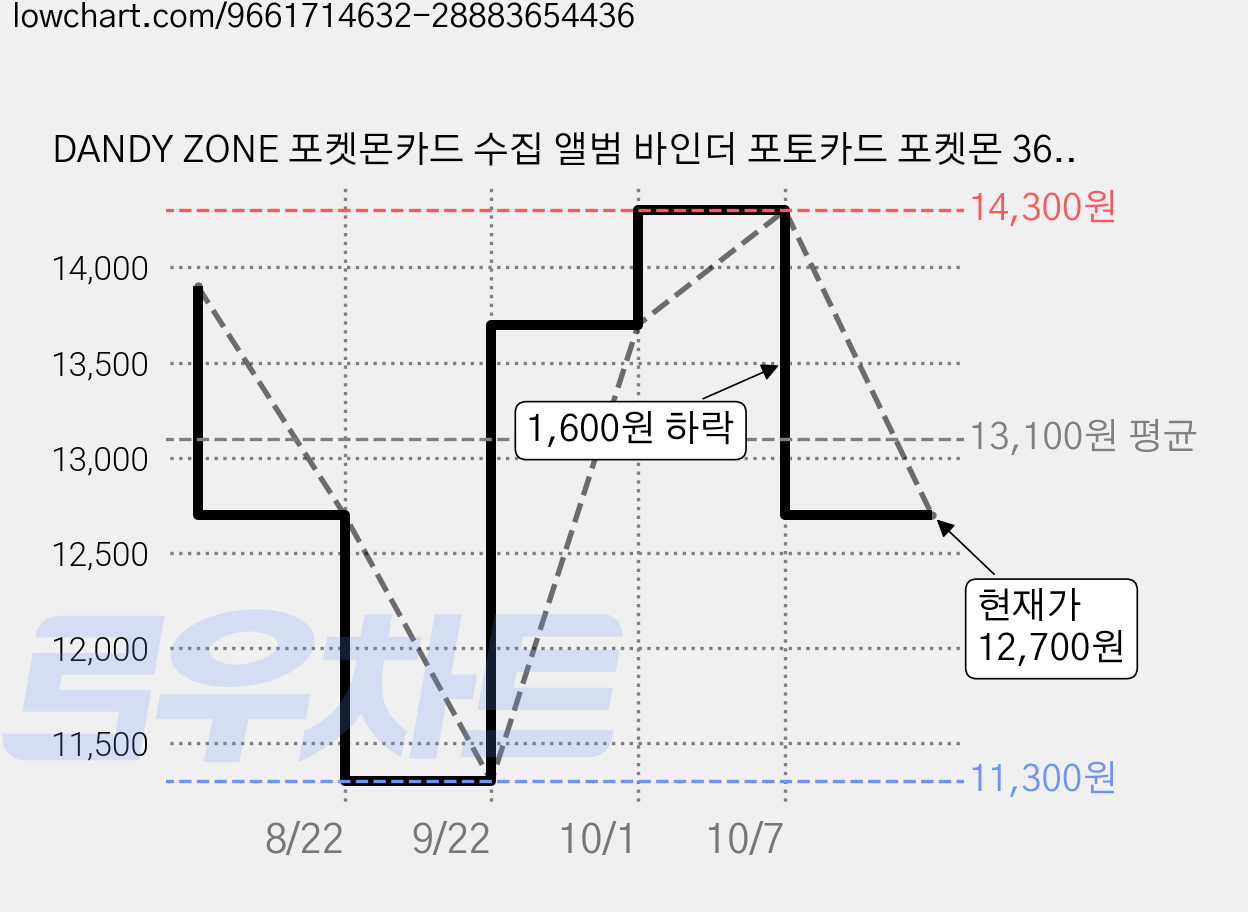 DANDY ZONE 포켓몬카드 수집 앨범 바인더 포토카드 포켓몬 360장, 20매, 블랙 가격 변동 차트, 현재가 12,700원, 관측 최저가 11,300원