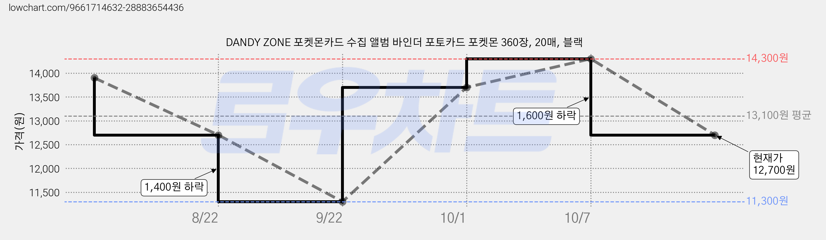 DANDY ZONE 포켓몬카드 수집 앨범 바인더 포토카드 포켓몬 360장, 20매, 블랙 가격 변동 차트, 현재가 12,700원, 관측 최저가 11,300원