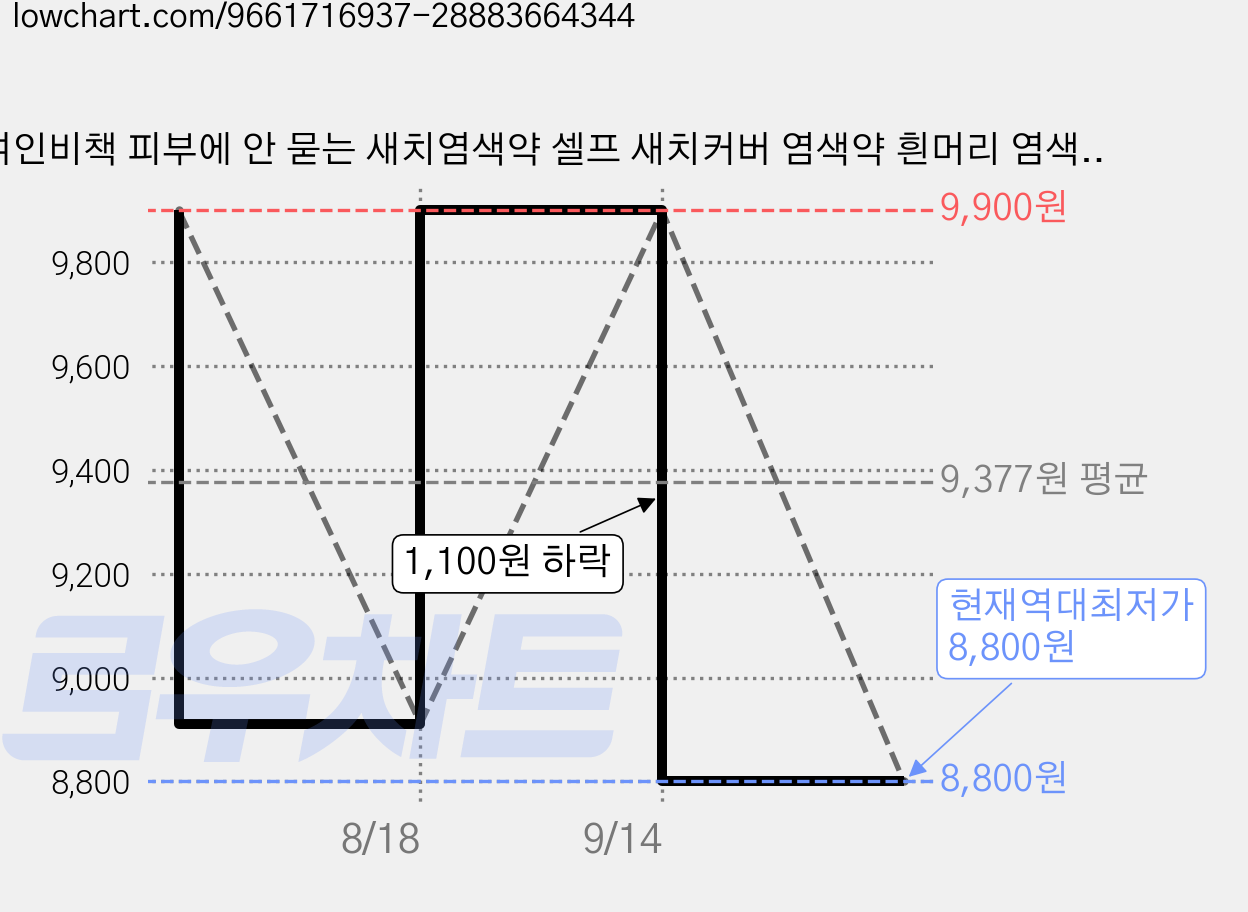 여인비책 피부에 안 묻는 새치염색약 셀프 새치커버 염색약 흰머리 염색제, 1개, 3N흑갈색 가격 변동 차트, 현재가 8,800원, 역대최저가