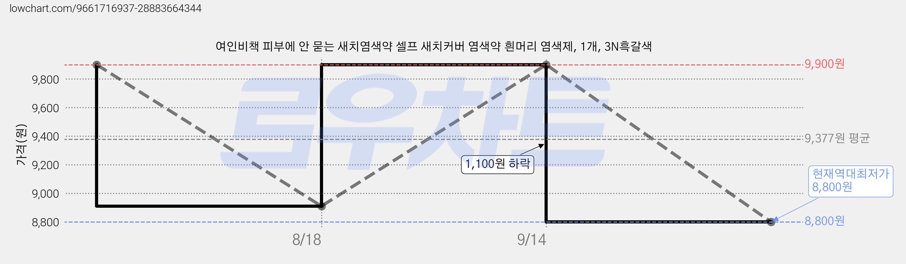 여인비책 피부에 안 묻는 새치염색약 셀프 새치커버 염색약 흰머리 염색제, 1개, 3N흑갈색 가격 변동 차트, 현재가 8,800원, 역대최저가