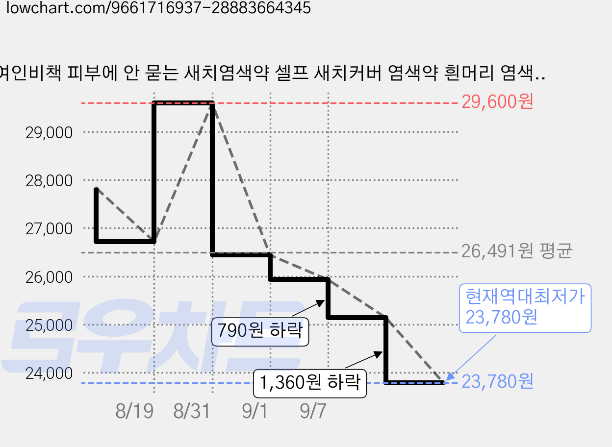 여인비책 피부에 안 묻는 새치염색약 셀프 새치커버 염색약 흰머리 염색제, 3개, 3N흑갈색 가격 변동 차트, 현재가 23,780원, 역대최저가