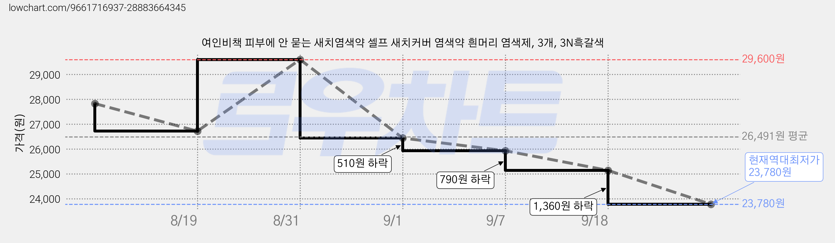 여인비책 피부에 안 묻는 새치염색약 셀프 새치커버 염색약 흰머리 염색제, 3개, 3N흑갈색 가격 변동 차트, 현재가 23,780원, 역대최저가