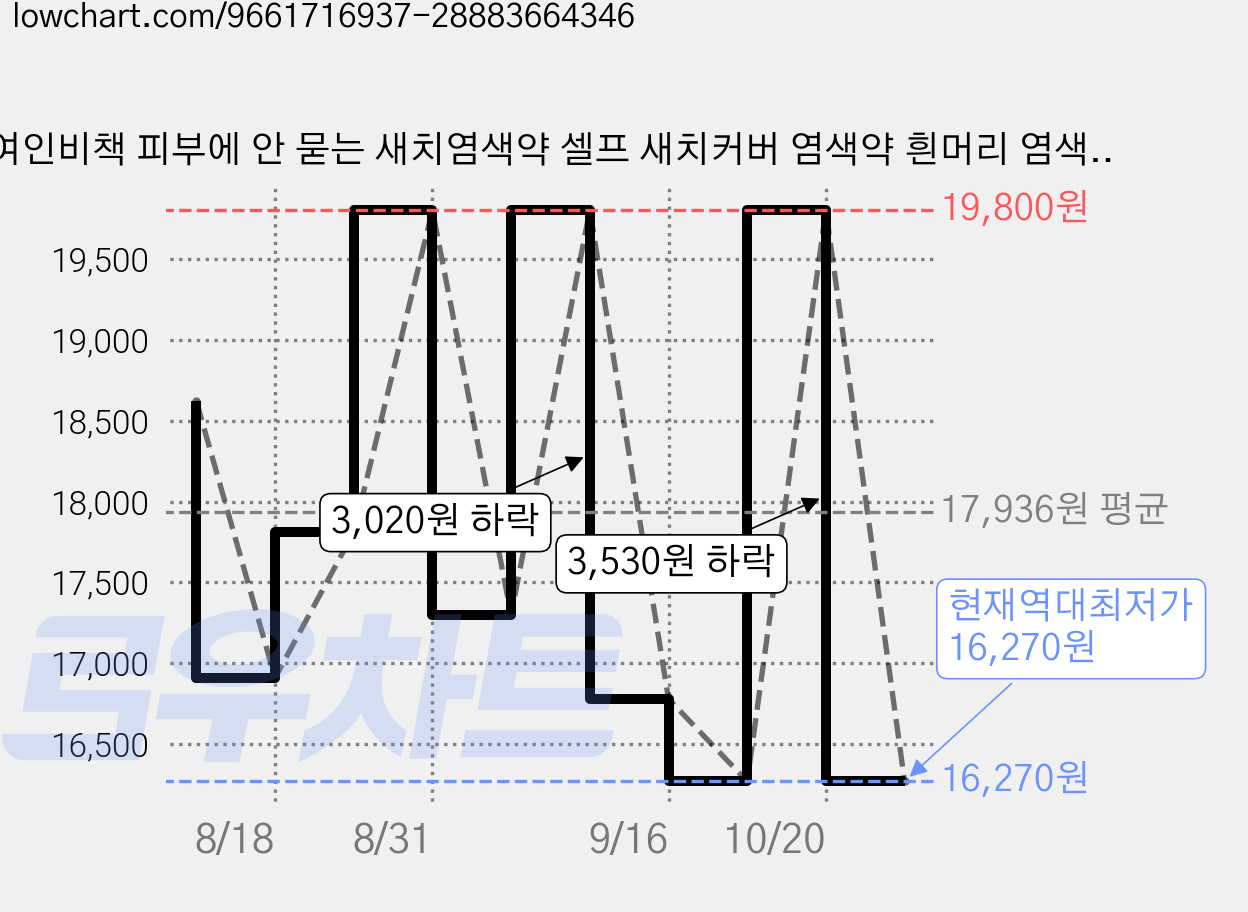 여인비책 피부에 안 묻는 새치염색약 셀프 새치커버 염색약 흰머리 염색제, 2개, 3N흑갈색 가격 변동 차트, 현재가 16,270원, 역대최저가