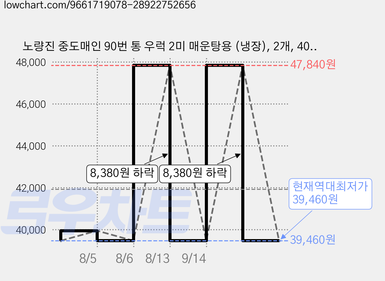 노량진 중도매인 90번 통 우럭 2미 매운탕용 (냉장), 2개, 400g 가격 변동 차트, 현재가 39,460원, 역대최저가