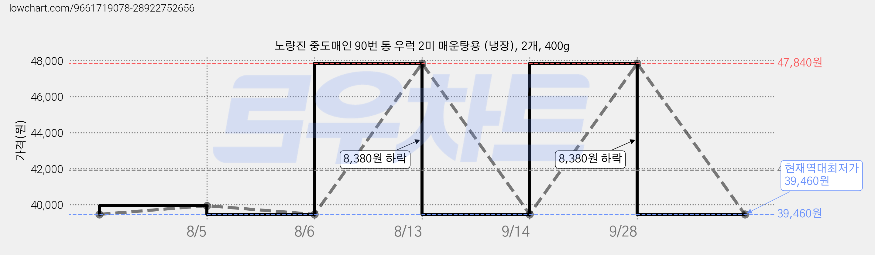 노량진 중도매인 90번 통 우럭 2미 매운탕용 (냉장), 2개, 400g 가격 변동 차트, 현재가 39,460원, 역대최저가