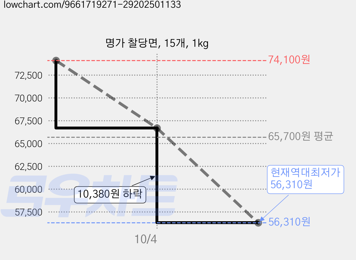 명가 찰당면, 15개, 1kg 가격 변동 차트, 현재가 56,310원, 역대최저가
