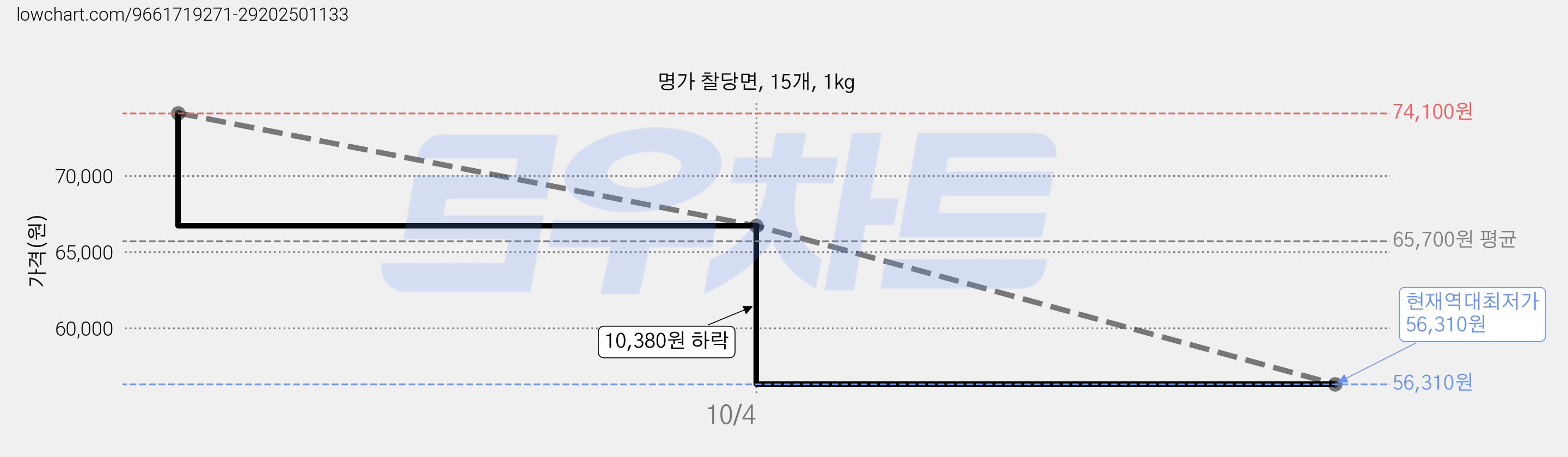 명가 찰당면, 15개, 1kg 가격 변동 차트, 현재가 56,310원, 역대최저가