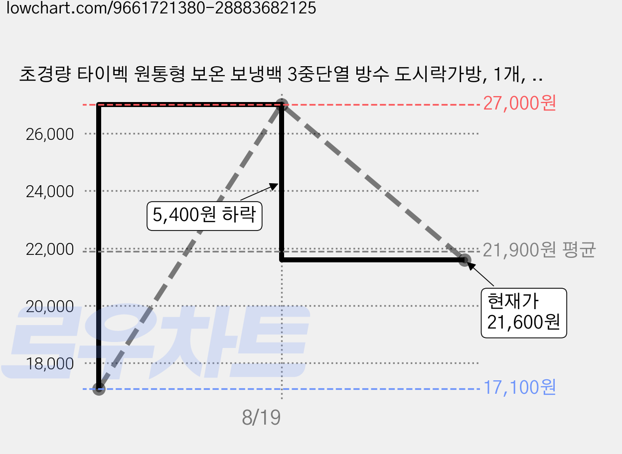 초경량 타이벡 원통형 보온 보냉백 3중단열 방수 도시락가방, 1개, 확장판-소사이즈 고급 그레이 가격 변동 차트, 현재가 21,600원, 관측 최저가 17,100원