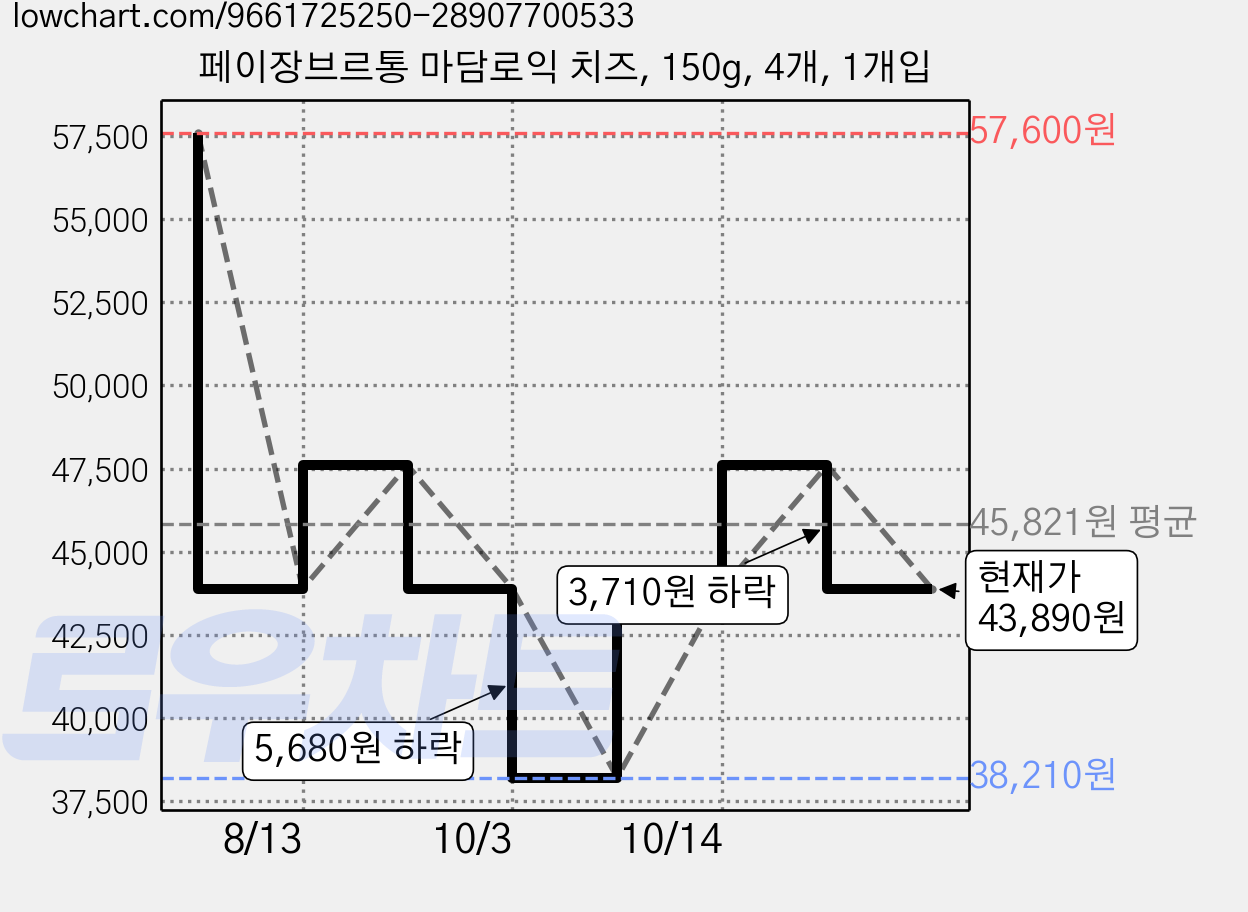 페이장브르통 마담로익 치즈, 150g, 4개, 1개입 가격 변동 차트, 현재가 38,210원, 역대최저가