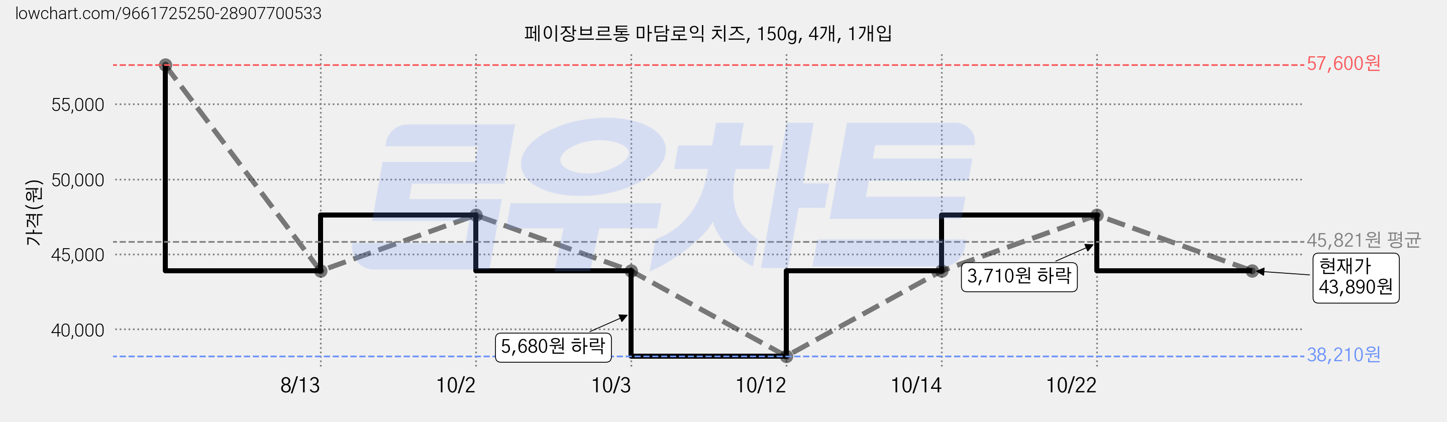 페이장브르통 마담로익 치즈, 150g, 4개, 1개입 가격 변동 차트, 현재가 38,210원, 역대최저가