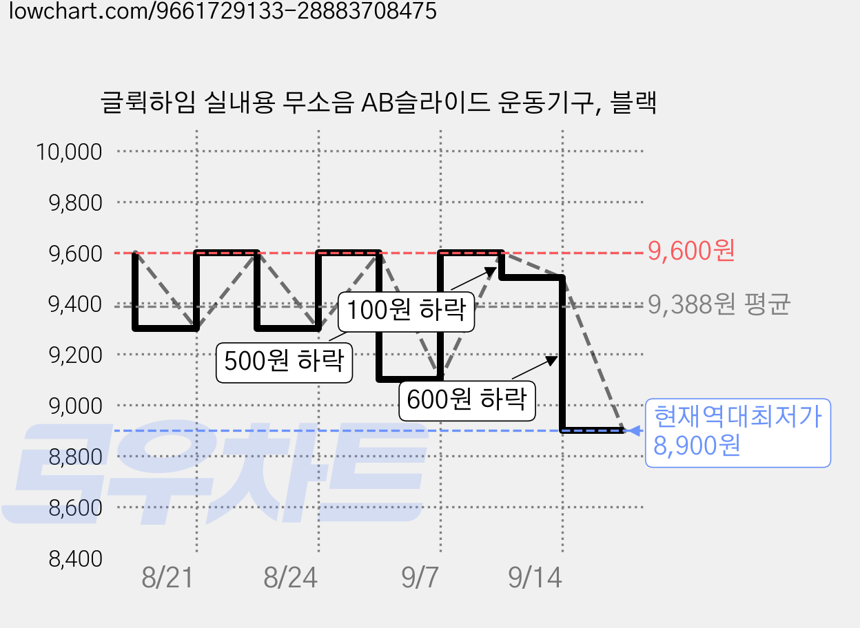 글뤽하임 실내용 무소음 AB슬라이드 운동기구, 블랙 가격 변동 차트, 현재가 8,900원, 역대최저가