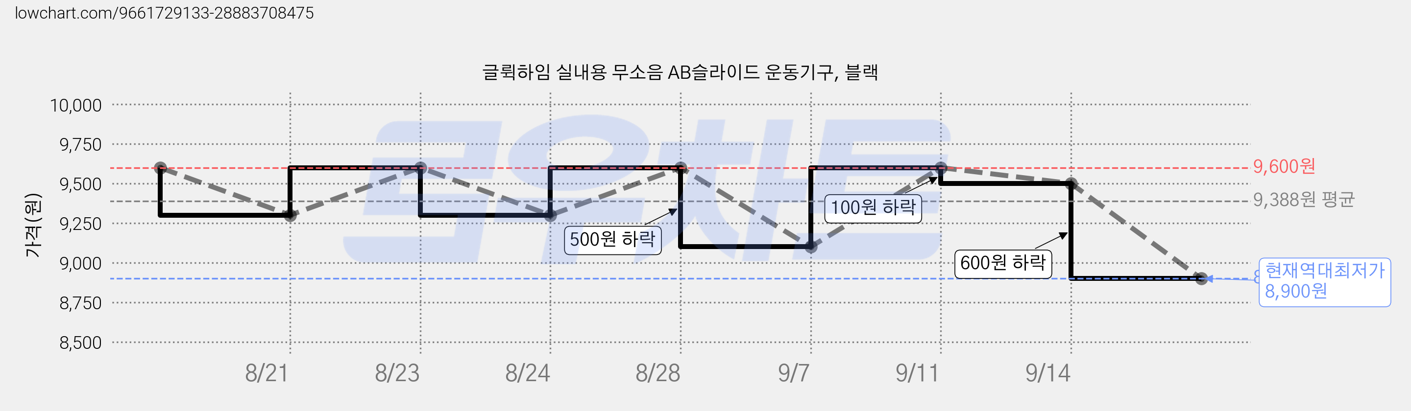 글뤽하임 실내용 무소음 AB슬라이드 운동기구, 블랙 가격 변동 차트, 현재가 8,900원, 역대최저가