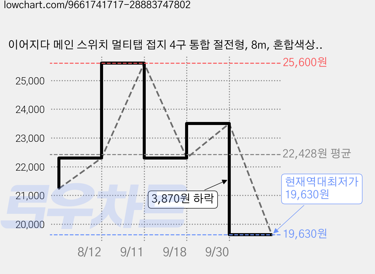 이어지다 메인 스위치 멀티탭 접지 4구 통합 절전형, 8m, 혼합색상, 1개 가격 변동 차트, 현재가 19,630원, 역대최저가