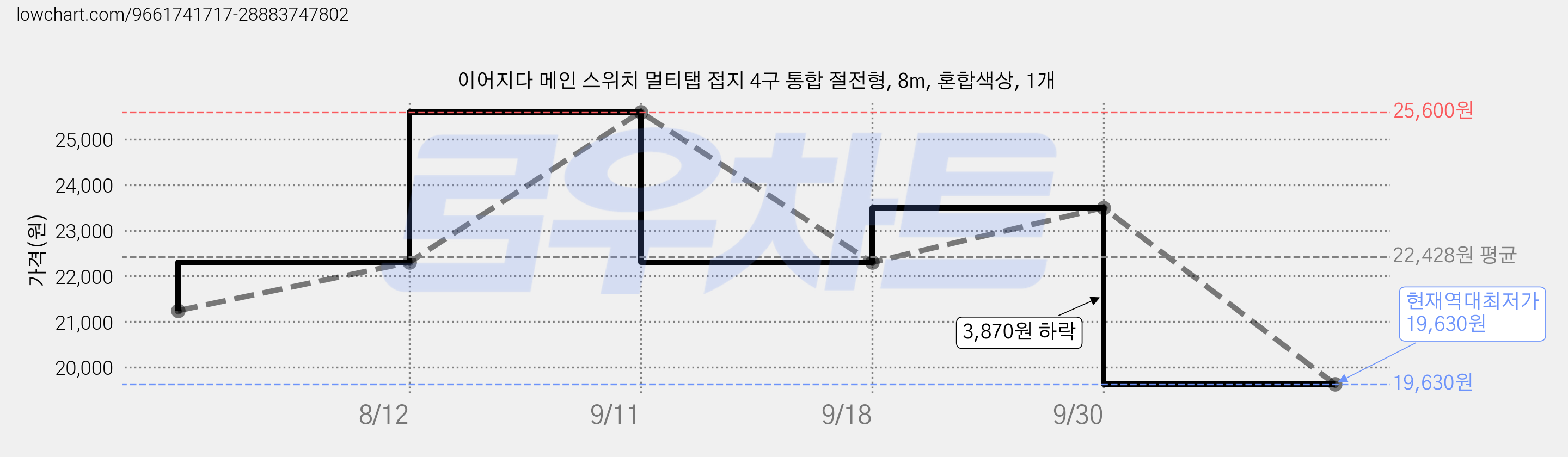 이어지다 메인 스위치 멀티탭 접지 4구 통합 절전형, 8m, 혼합색상, 1개 가격 변동 차트, 현재가 19,630원, 역대최저가