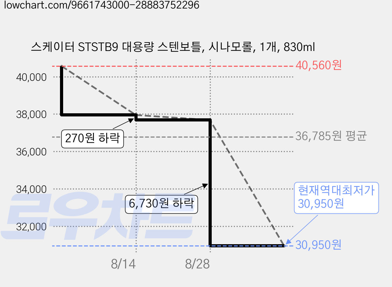 스케이터 STSTB9 대용량 스텐보틀, 시나모롤, 1개, 830ml 가격 변동 차트, 현재가 30,950원, 역대최저가