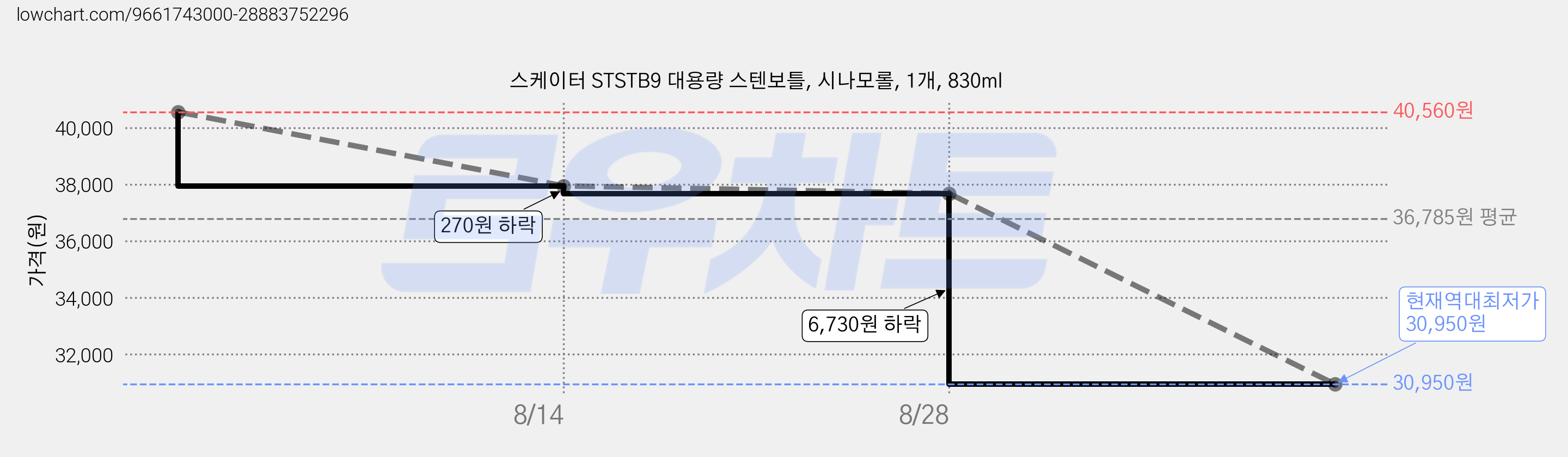 스케이터 STSTB9 대용량 스텐보틀, 시나모롤, 1개, 830ml 가격 변동 차트, 현재가 30,950원, 역대최저가