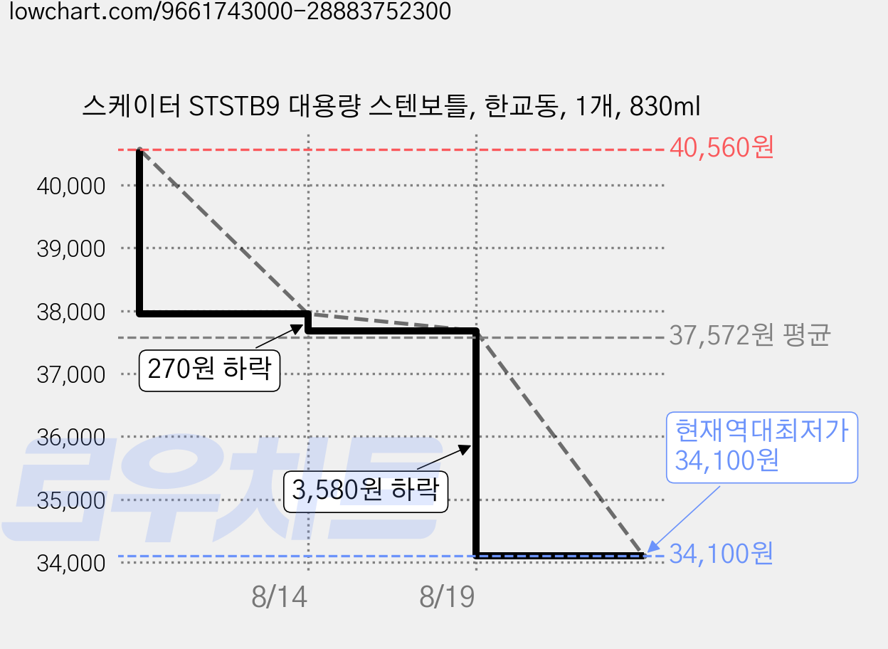 스케이터 STSTB9 대용량 스텐보틀, 한교동, 1개, 830ml 가격 변동 차트, 현재가 34,100원, 역대최저가