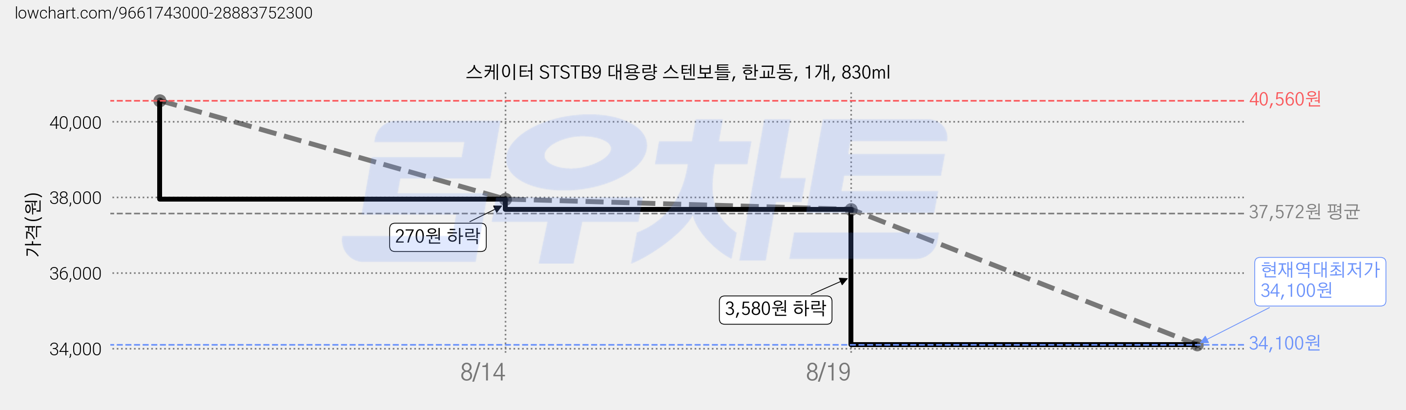 스케이터 STSTB9 대용량 스텐보틀, 한교동, 1개, 830ml 가격 변동 차트, 현재가 34,100원, 역대최저가