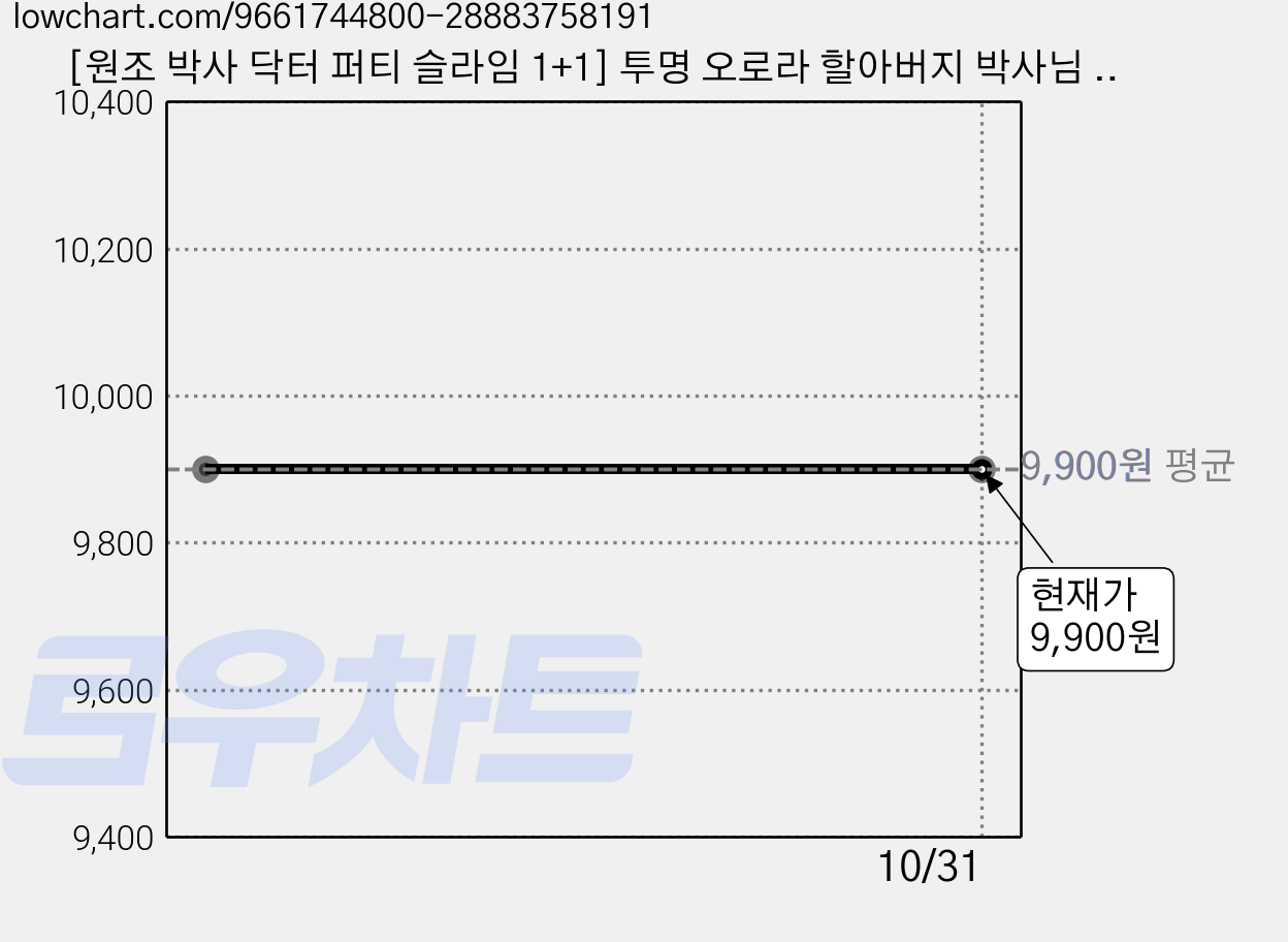 [원조 박사 닥터 퍼티 슬라임 1+1] 투명 오로라 할아버지 박사님 클리어 10color S1, 2개, 45g, [6.블루] 가격 변동 차트, 현재가 9,900원