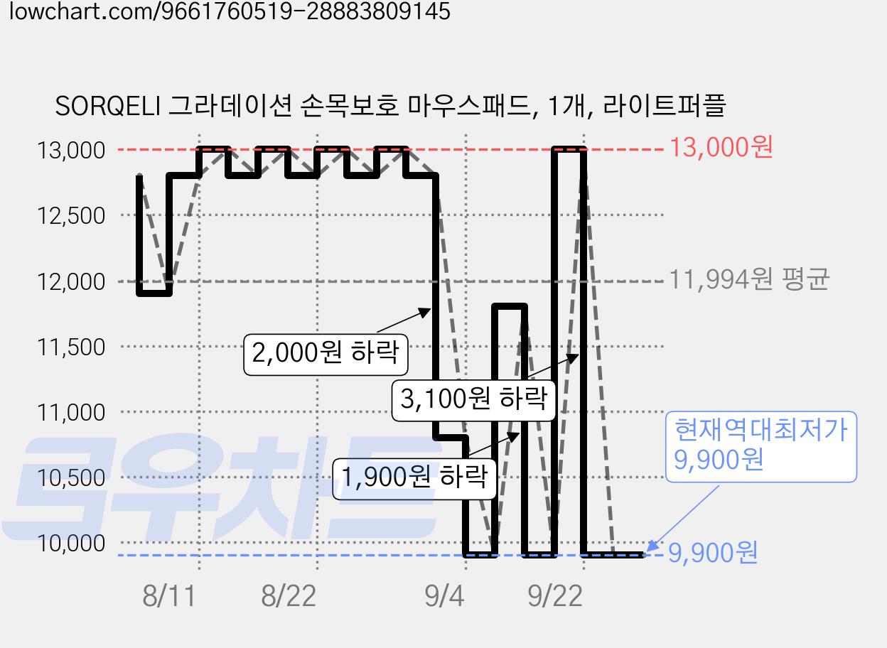 SORQELI 그라데이션 손목보호 마우스패드, 1개, 라이트퍼플 가격 변동 차트, 현재가 9,900원, 역대최저가